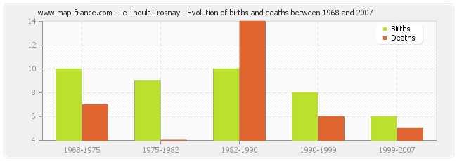Le Thoult-Trosnay : Evolution of births and deaths between 1968 and 2007